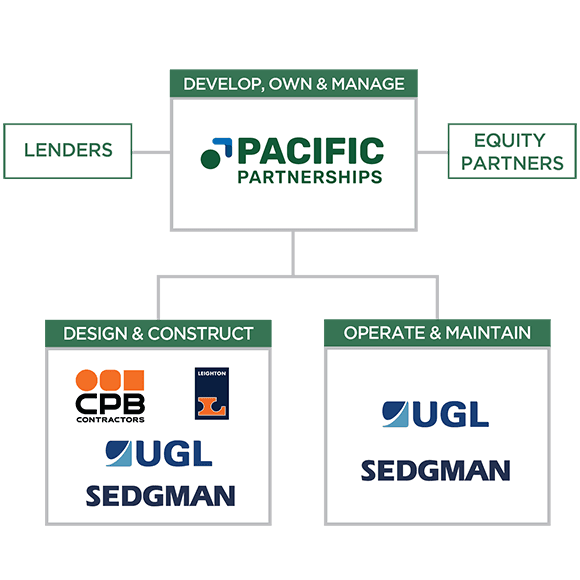 Integrated partnerships
